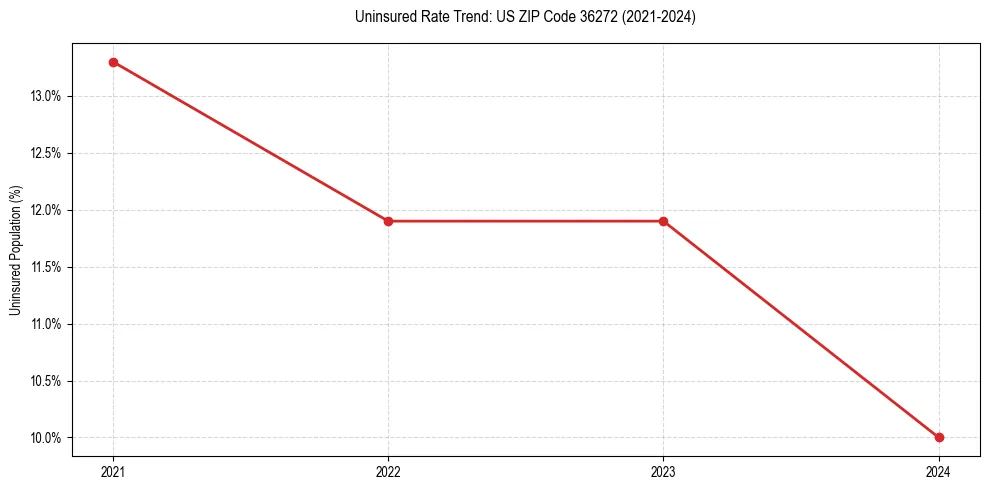 Uninsured trend chart for US ZIP Code 36272