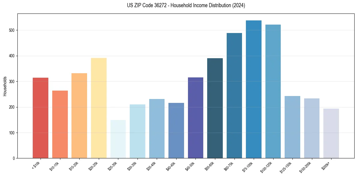 Income Distribution for 
