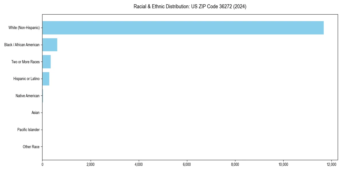 Bar chart showing racial distribution in  for 2024