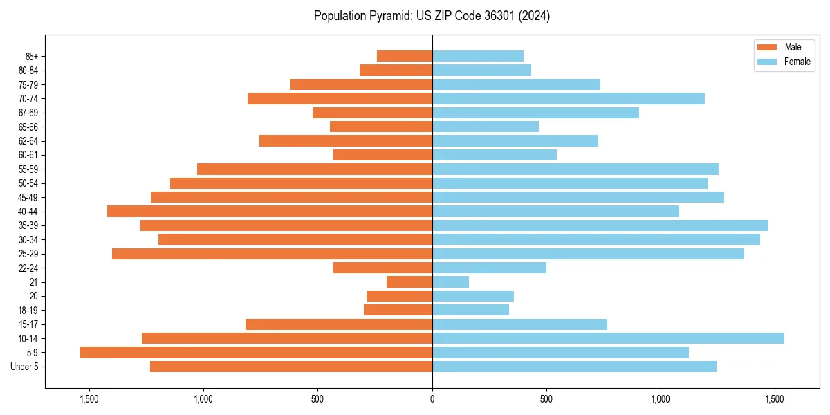 Population pyramid for 