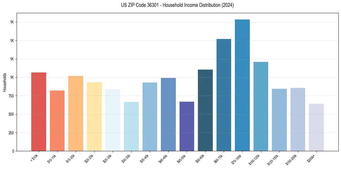 Income Distribution for 