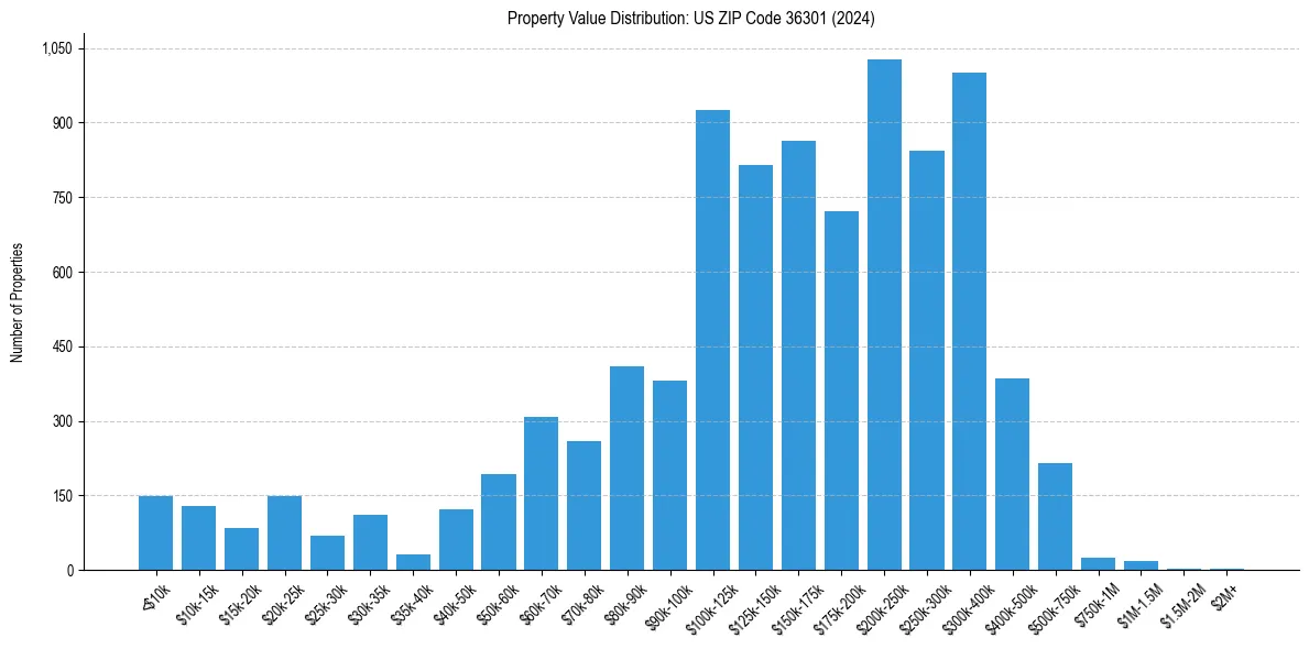 Value Distribution for 