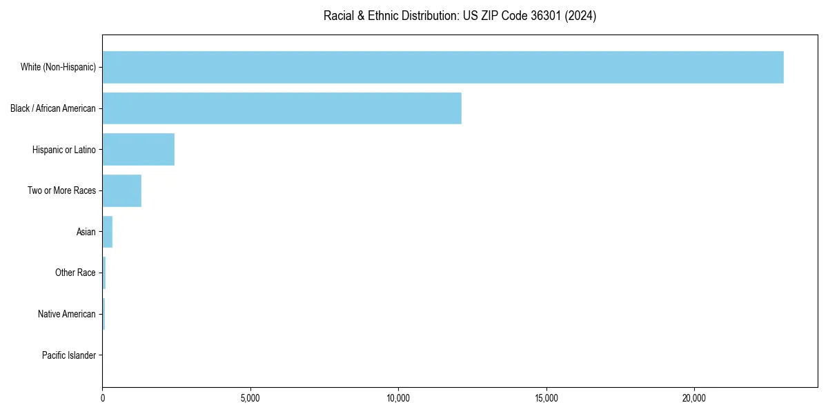 Bar chart showing racial distribution in  for 2024