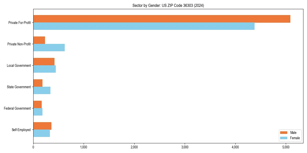 Employment sector breakdown by gender in 