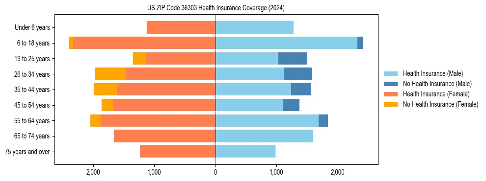 Health insurance pyramid for US ZIP Code 36303