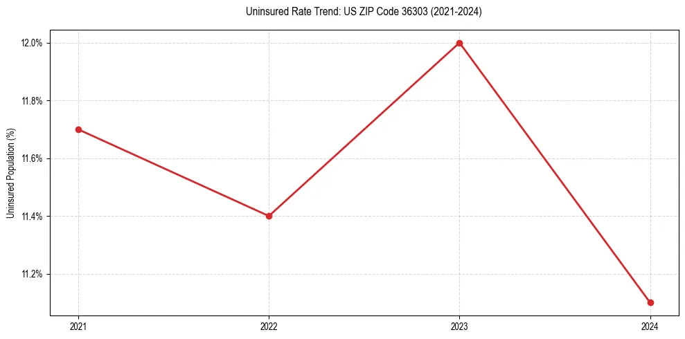 Uninsured trend chart for US ZIP Code 36303
