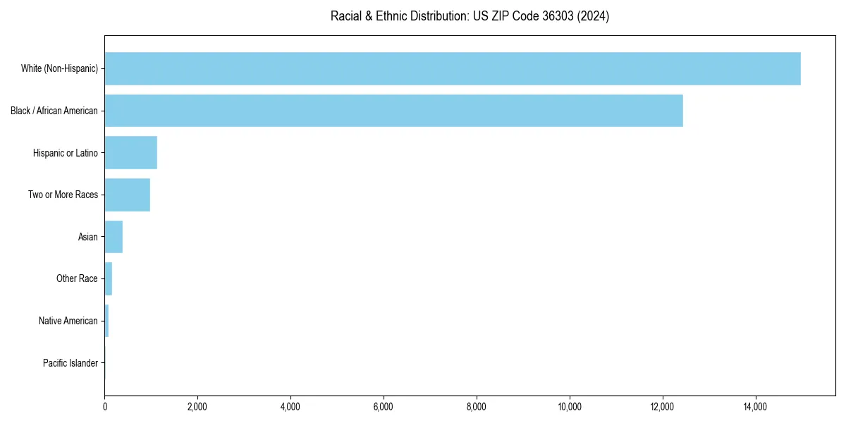 Bar chart showing racial distribution in  for 2024