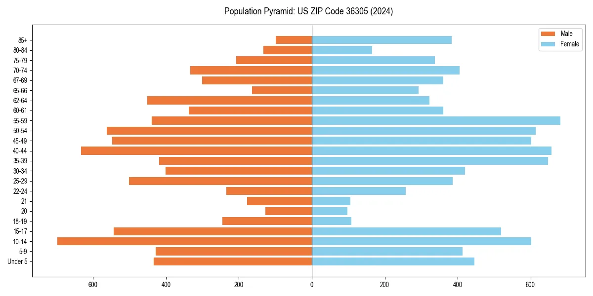 Population pyramid for 