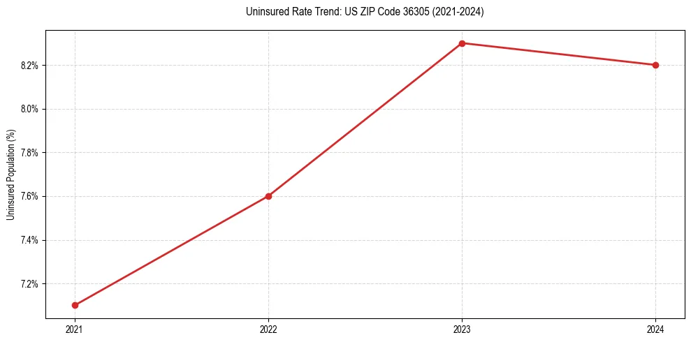 Uninsured trend chart for US ZIP Code 36305