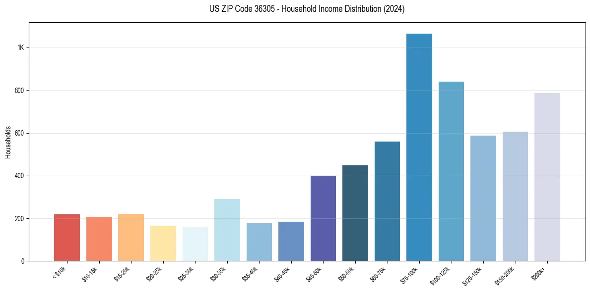 Income Distribution for 