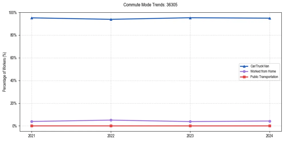 Transportation trends in US ZIP Code 36305