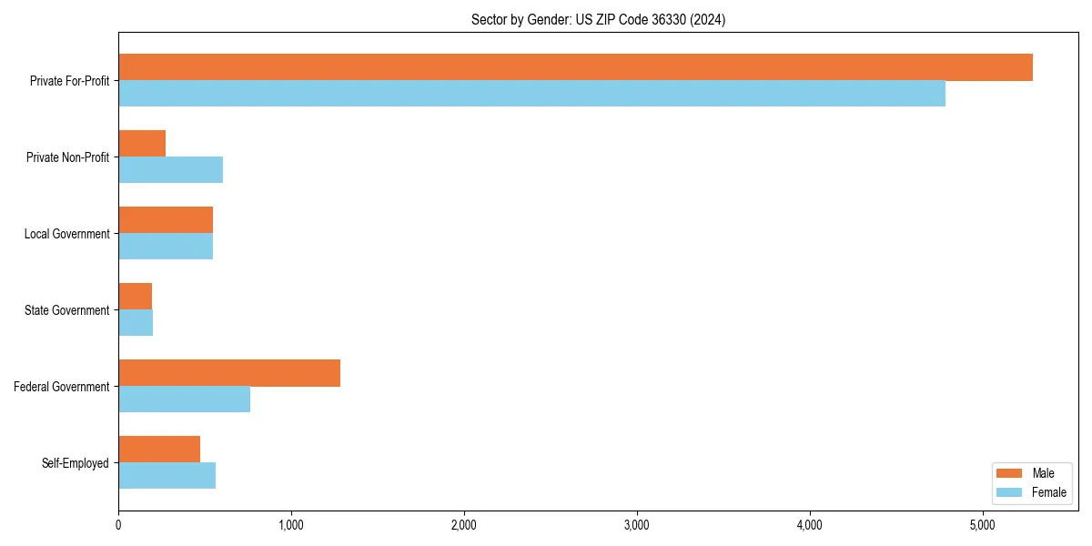 Employment sector breakdown by gender in