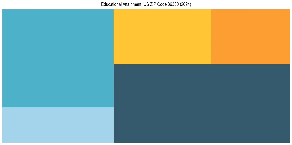 Education Treemap for in 2024