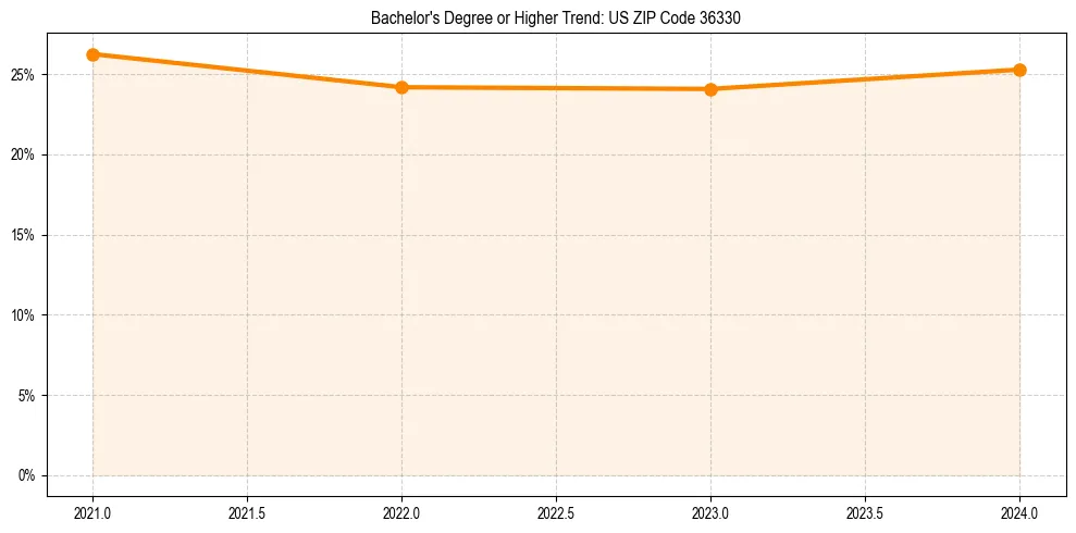 Trend chart showing bachelor degree growth in
