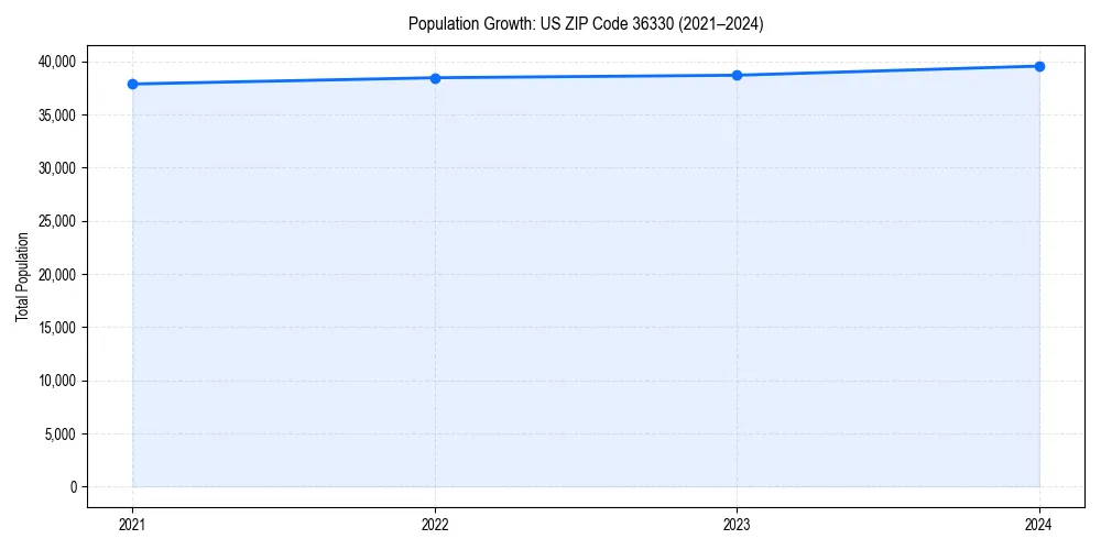 Population trends in