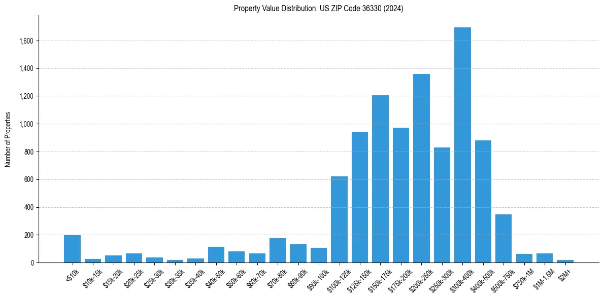 Value Distribution for