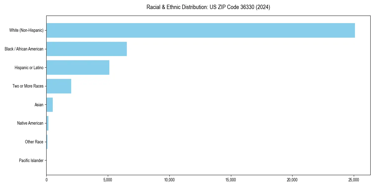 Bar chart showing racial distribution in for 2024