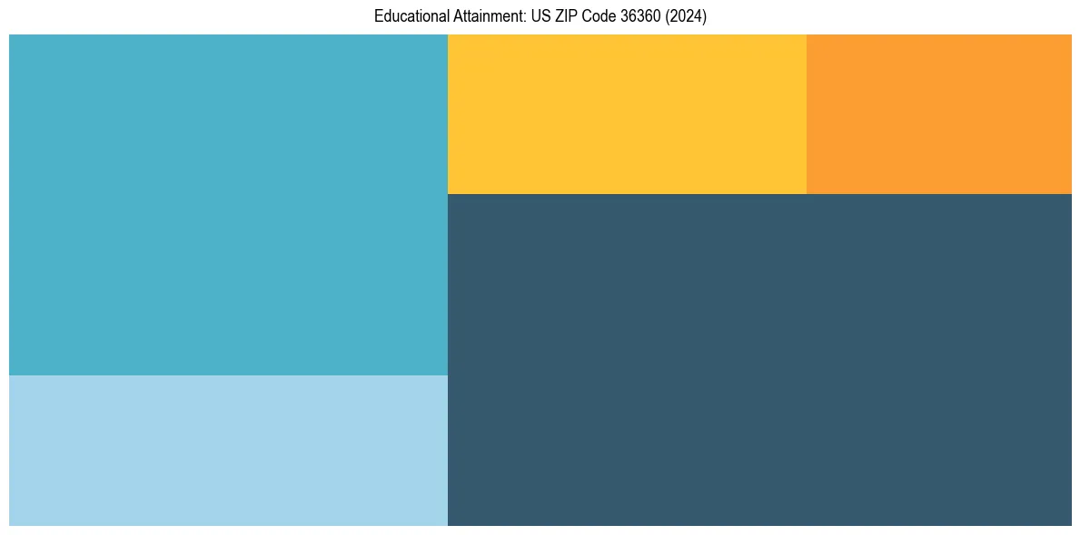 Education Treemap for in 2024