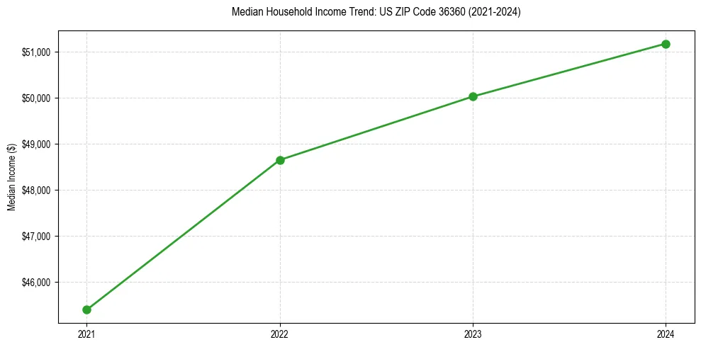 Income trend for