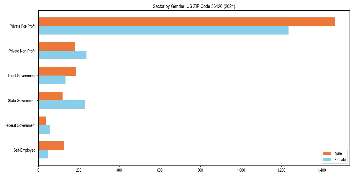 Employment sector breakdown by gender in 