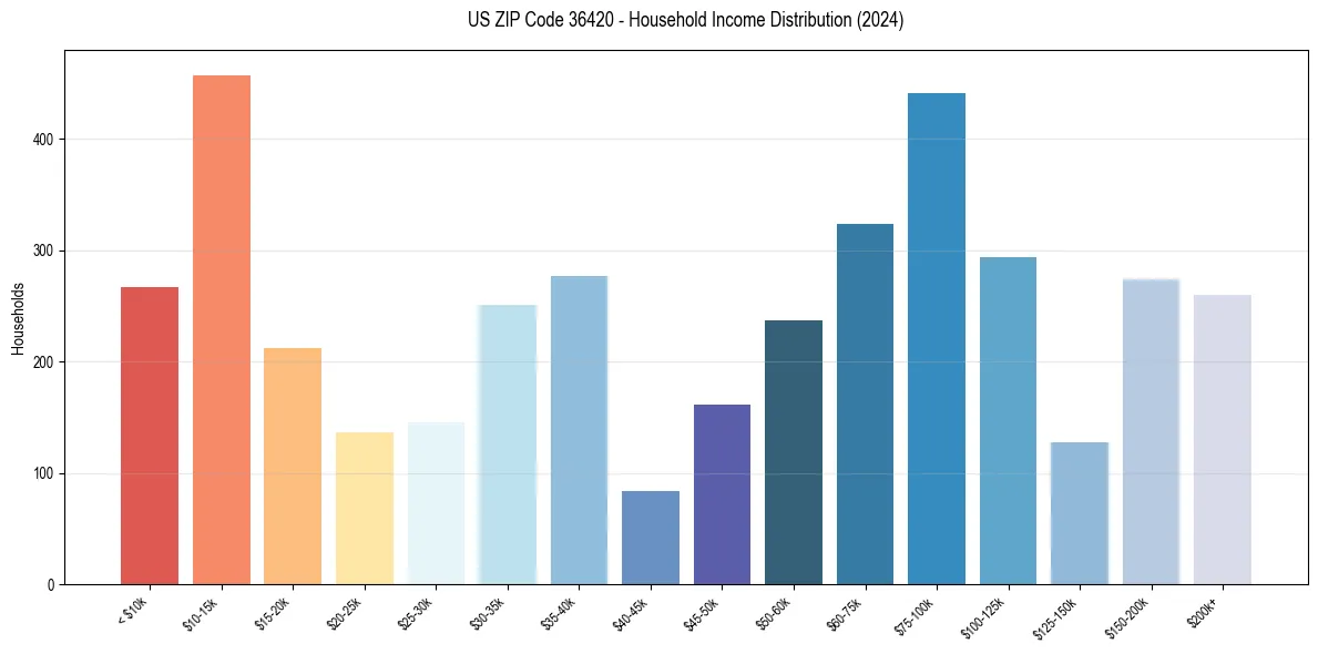 Income Distribution for 