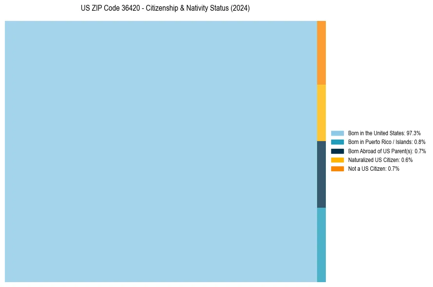 Nativity Treemap for 