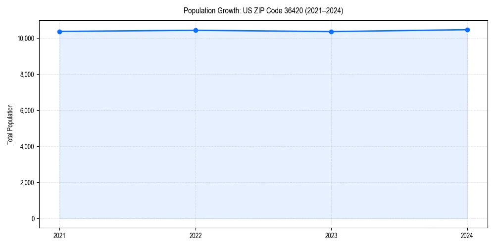 Population trends in 