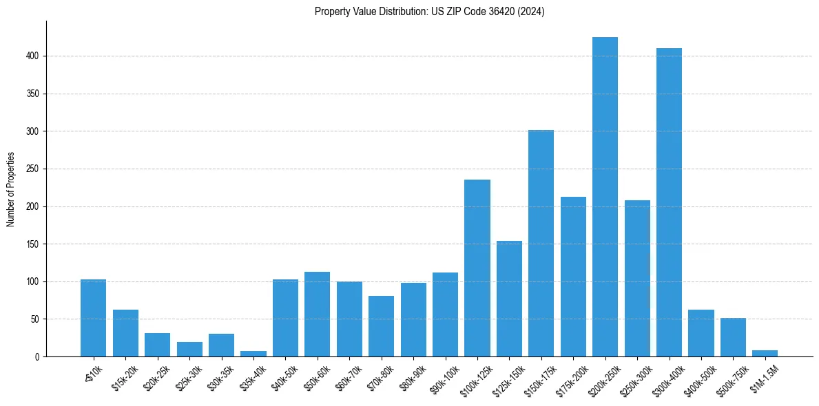 Value Distribution for 