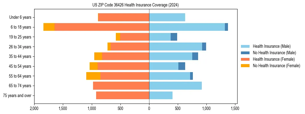 Health insurance pyramid for US ZIP Code 36426