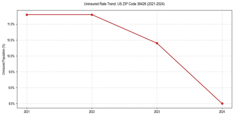 Uninsured trend chart for US ZIP Code 36426