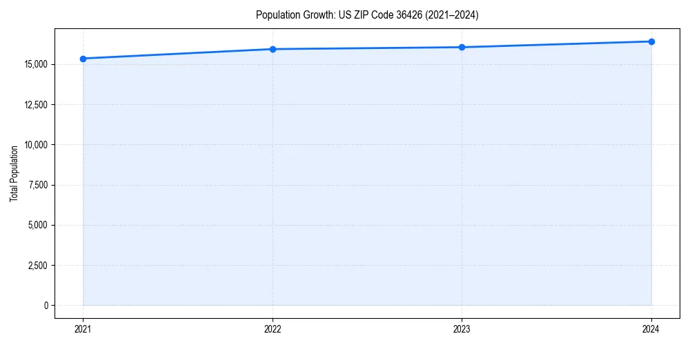 Population trends in 
