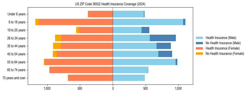 Health insurance pyramid for US ZIP Code 36502