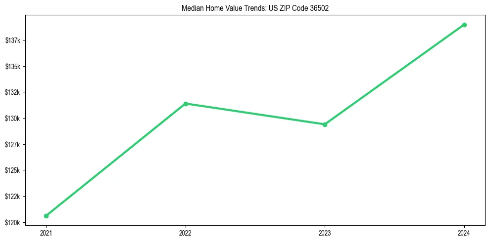 Median property value trends in 