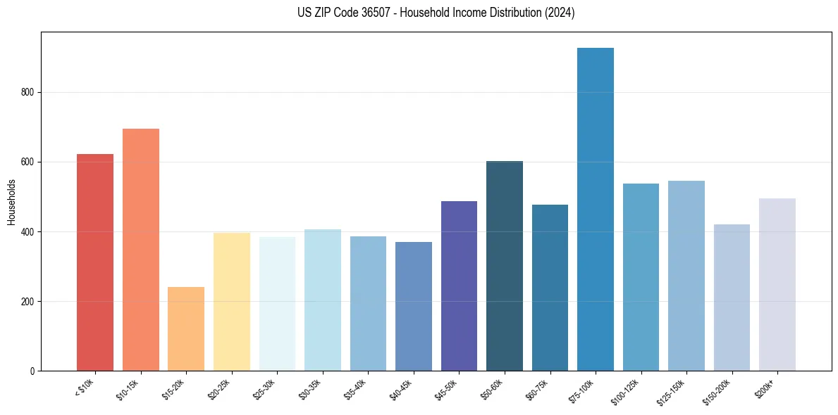 Income Distribution for 