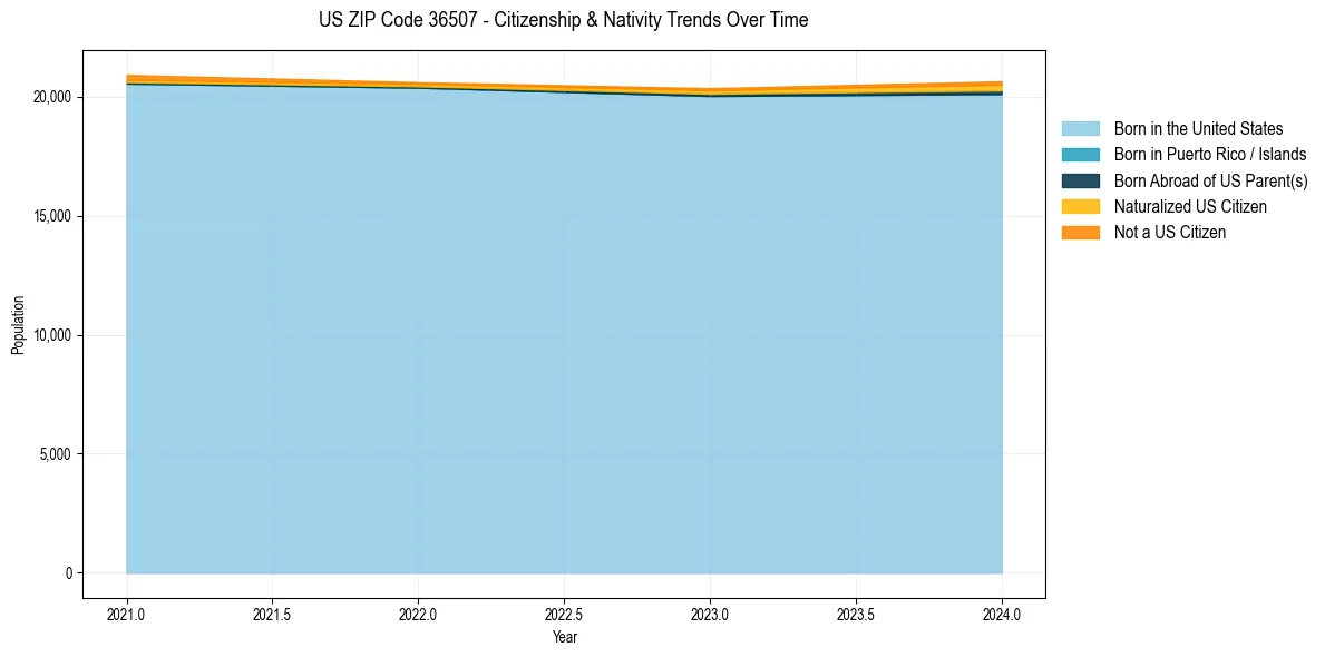 Historical nativity trends for 