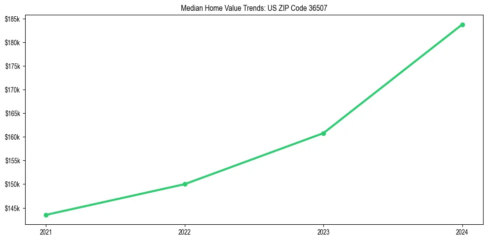 Median property value trends in 
