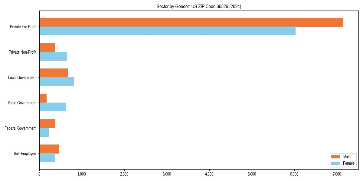 Employment sector breakdown by gender in 