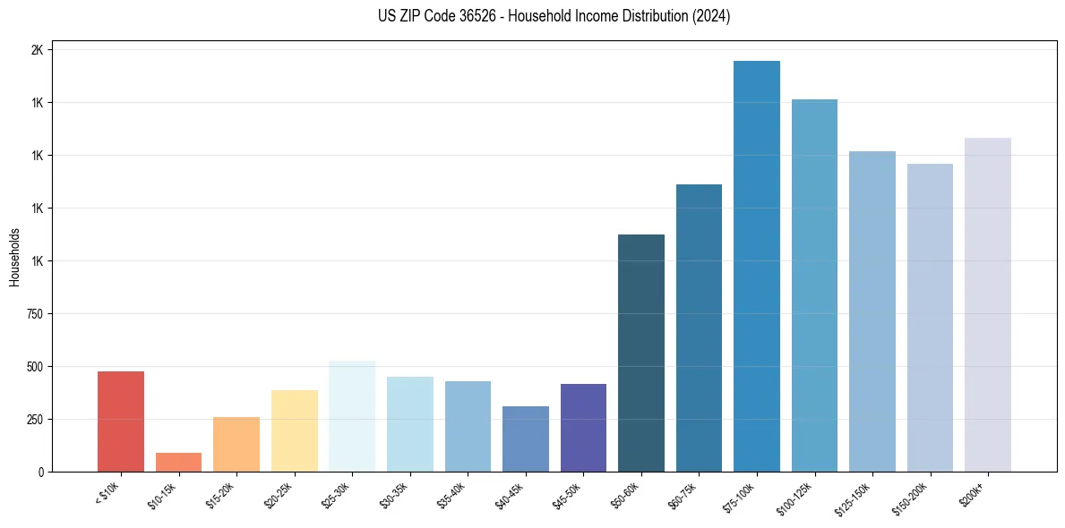 Income Distribution for 
