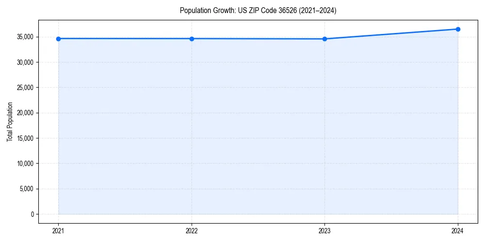 Population trends in 