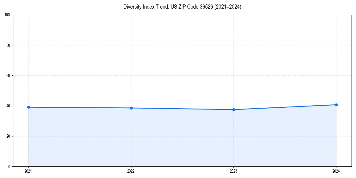 Line chart showing diversity index trends for 