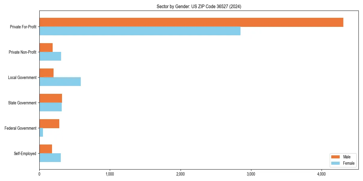 Employment sector breakdown by gender in 