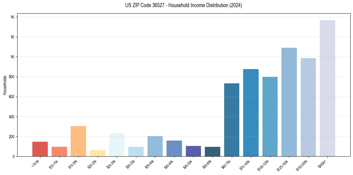 Income Distribution for 