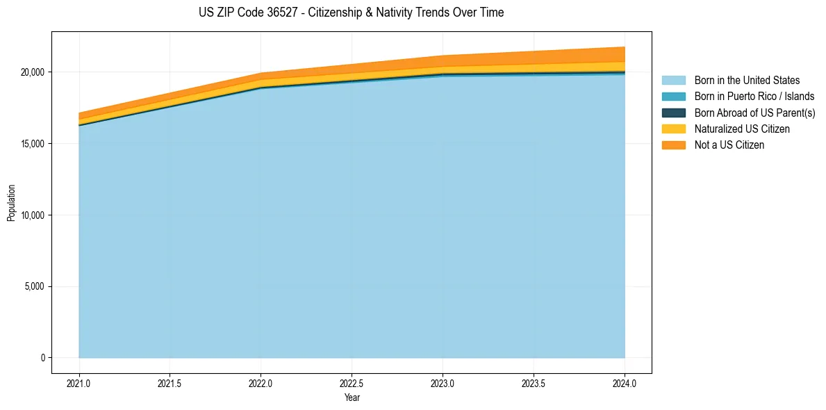 Historical nativity trends for 