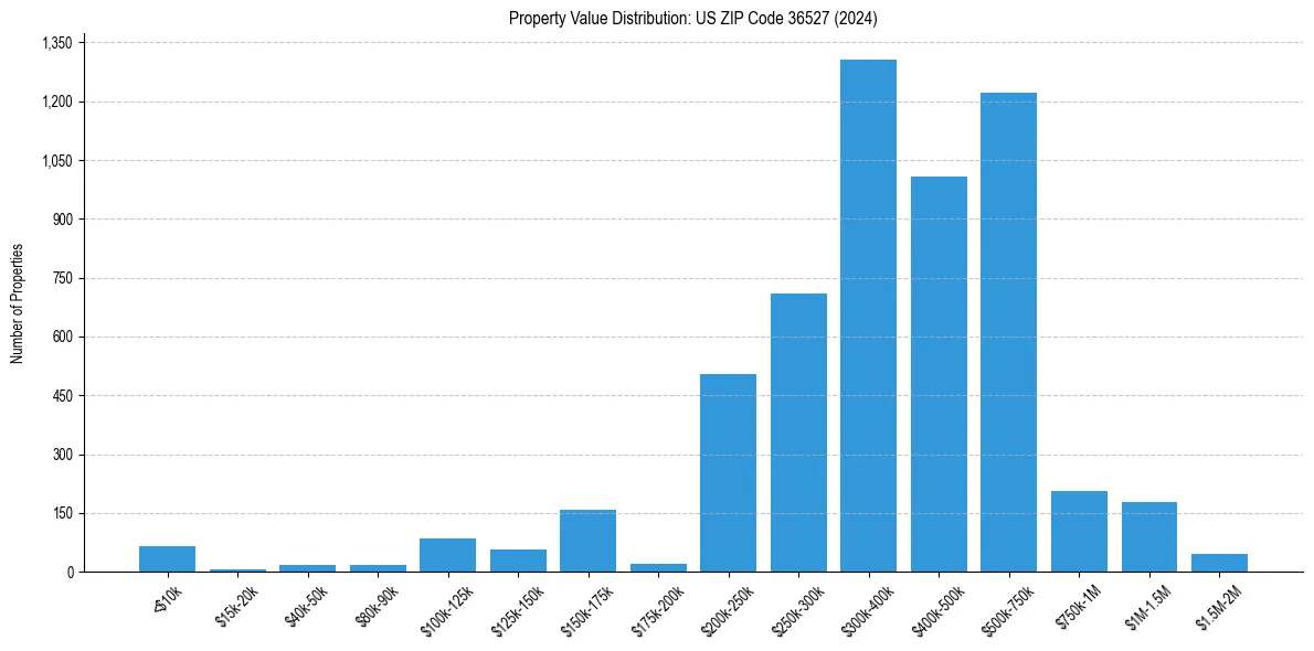 Value Distribution for 
