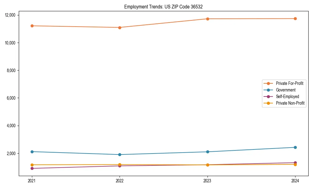 Long-term employment trends in 