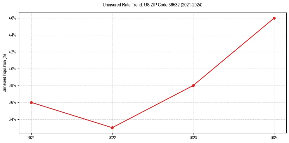 Uninsured trend chart for US ZIP Code 36532