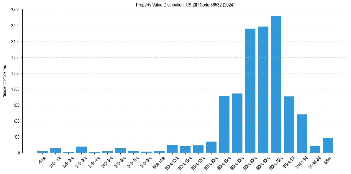 Value Distribution for 