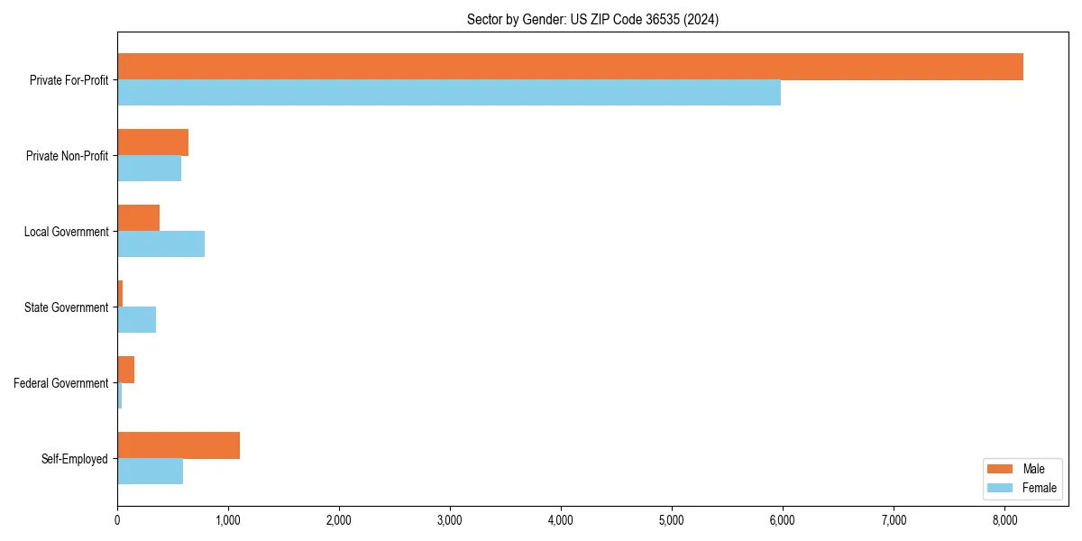 Employment sector breakdown by gender in 
