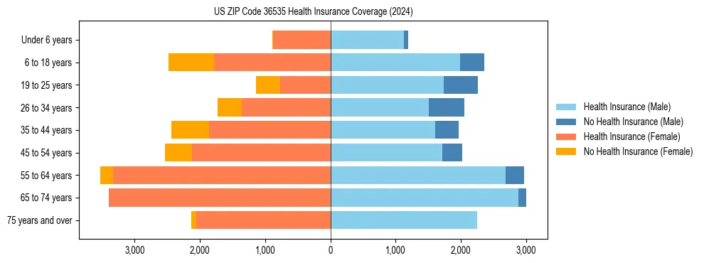 Health insurance pyramid for US ZIP Code 36535