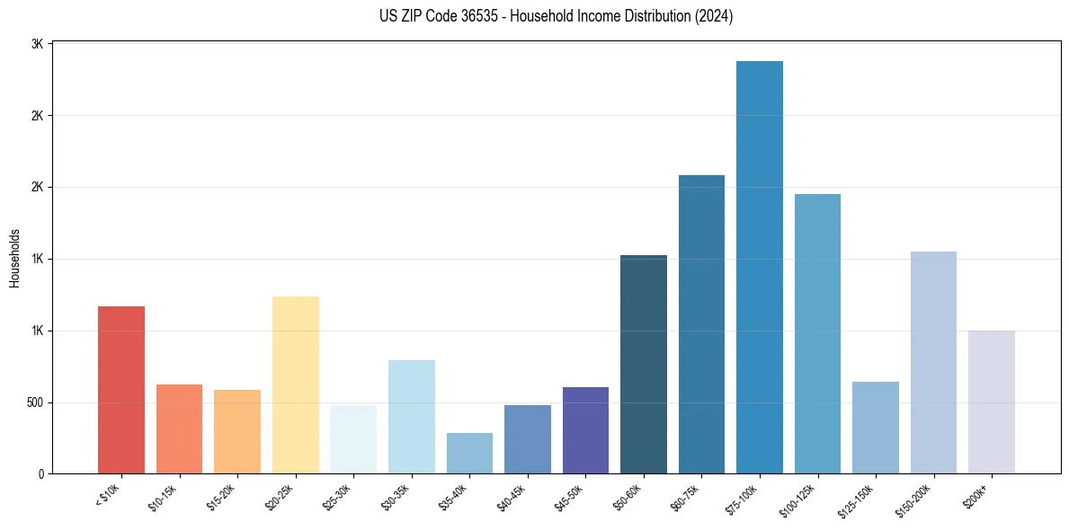 Income Distribution for 